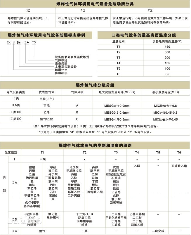 防爆標(biāo)志說明